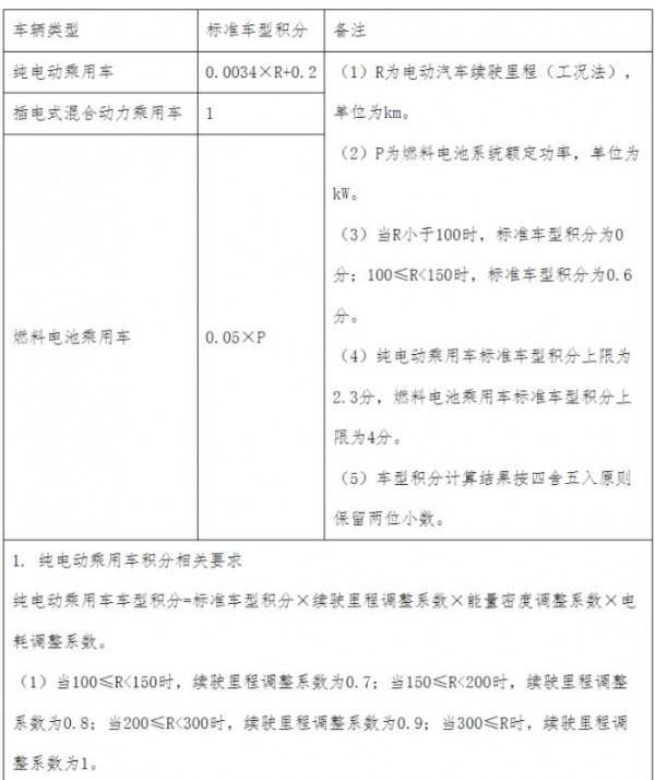 工信部等五部门修改《乘用车企业平均燃料消耗量与新能源汽车积分并行管理办法》